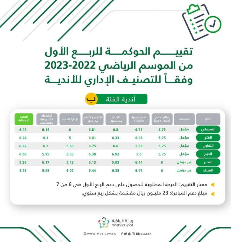 النصر لن يحصل على دعم الحوكمة