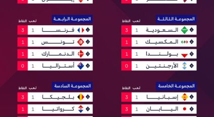 جدول ترتيب المجموعات بعد نهاية الجولة الأولى من المونديال