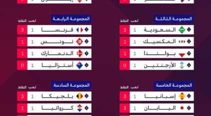 جدول ترتيب المجموعات بعد نهاية الجولة الأولى من المونديال