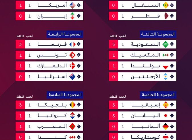 جدول ترتيب المجموعات بعد نهاية الجولة الأولى من المونديال