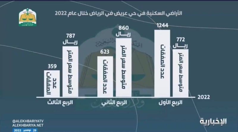 تراجع أسعار أراضي حي عريض بالرياض