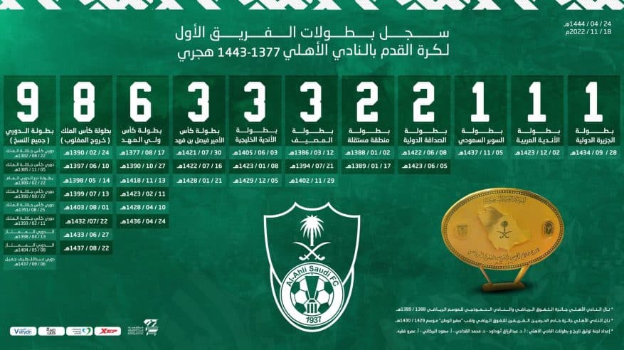 الأهلي يوثق بطولات كرة القدم الـ39