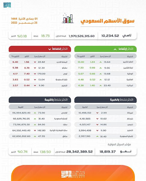 الأسهم السعودية تغلق مرتفعة بتداولات بلغت 1.9 مليار ريال