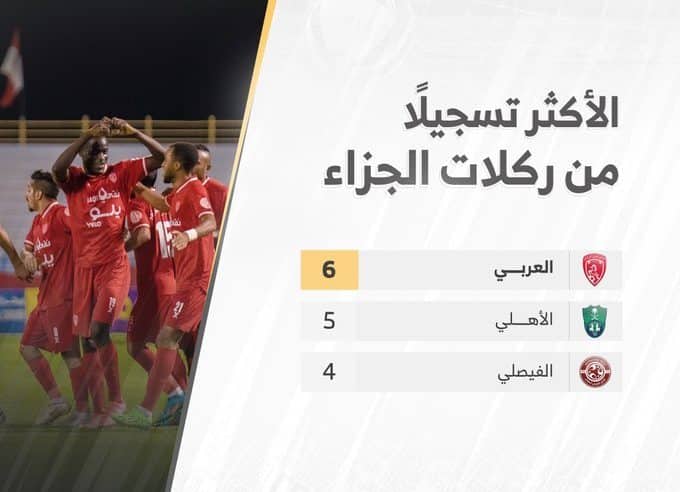 العربي أكثر الأندية تسجيلًا من ضربات الجزاء في دوري يلو