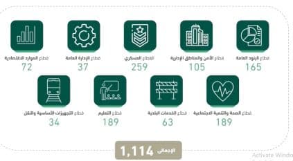 تخصيص 259 مليار ريال للقطاع العسكري في ميزانية 2023