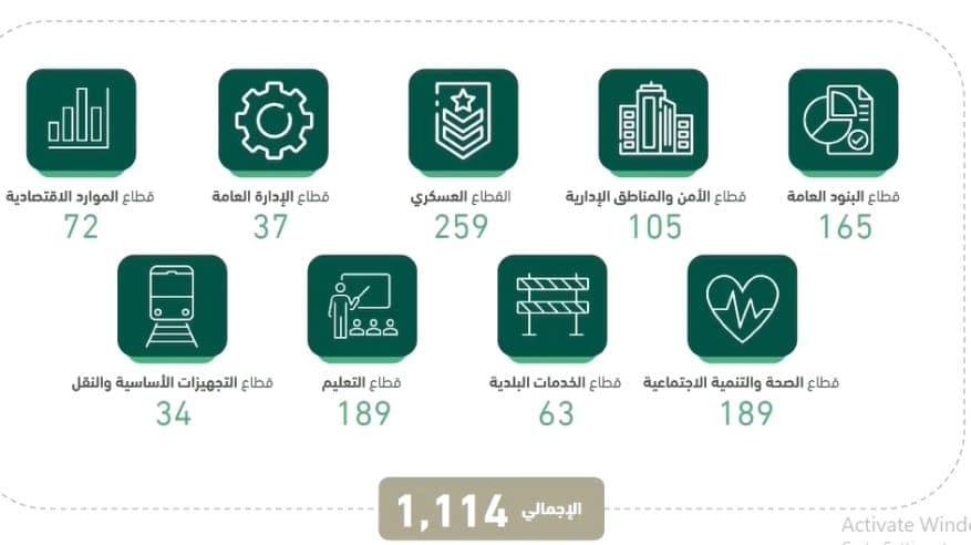 تخصيص 259 مليار ريال للقطاع العسكري في ميزانية 2023