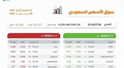 الأسهم السعودية تصعد 110.27 نقطة