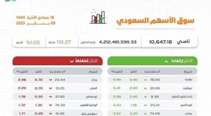 الأسهم السعودية تصعد 110.27 نقطة