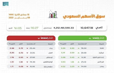 الأسهم السعودية تصعد 110.27 نقطة