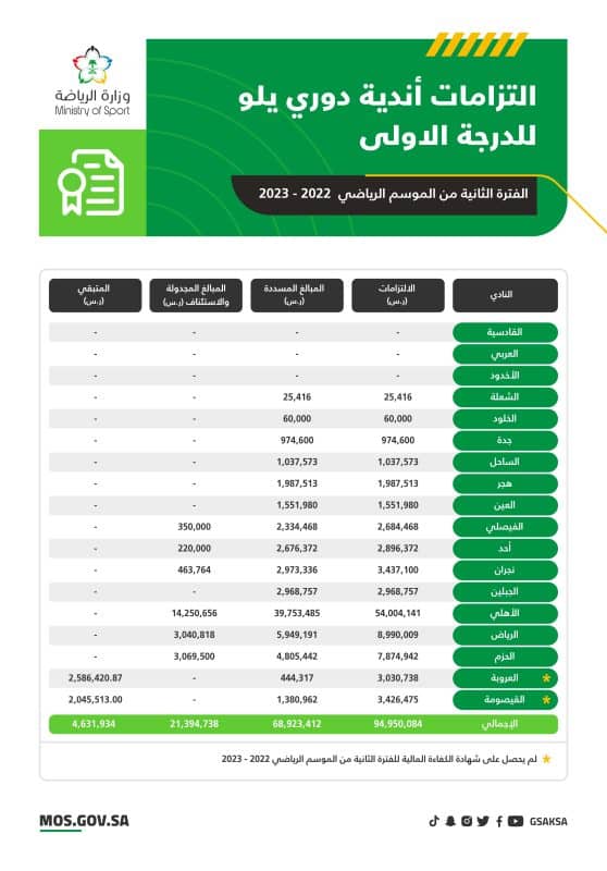 أندية دوري روشن - أندية دوري يلو