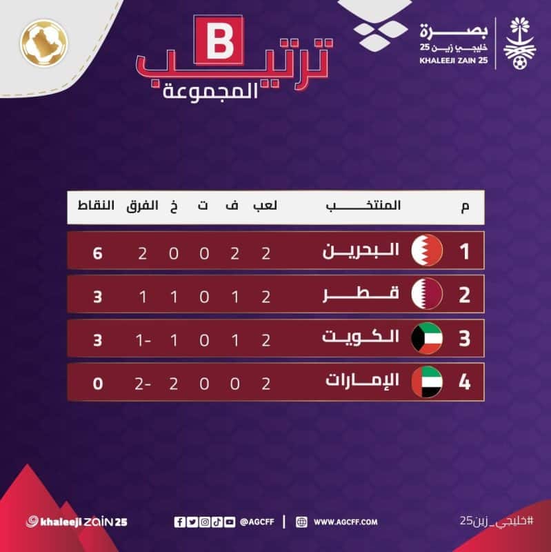 ترتيب المجموعة الثانية في خليجي 25