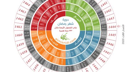 رمضان 1444 الأخير في فصل الربيع