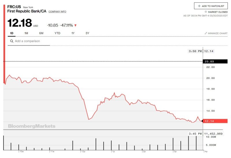 سهم بنك أمريكي آخر يهوى 47% في بورصة وول ستريت