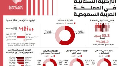 تفاصيل تعداد السعودية 2022 .. الذكور 61% وعدد الأسر 4.2 ملايين أسرة