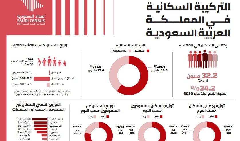 تفاصيل تعداد السعودية 2022 .. الذكور 61% وعدد الأسر 4.2 ملايين أسرة