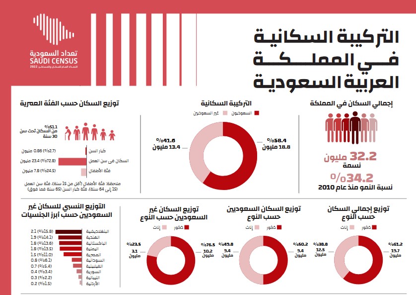 تفاصيل تعداد السعودية 2022 .. الذكور 61% وعدد الأسر 4.2 ملايين أسرة ...