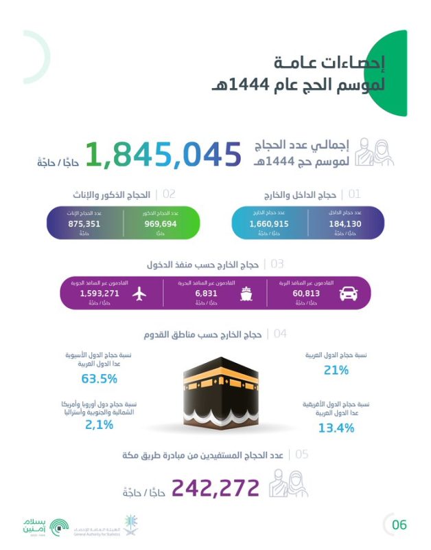 الإحصاء: عدد الحجاج هذا العام بلغ 1.845.045 من 150 دولة