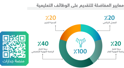 وزارة التعليم توضح آلية التقديم على الوظائف التعليمية عبر جدارات