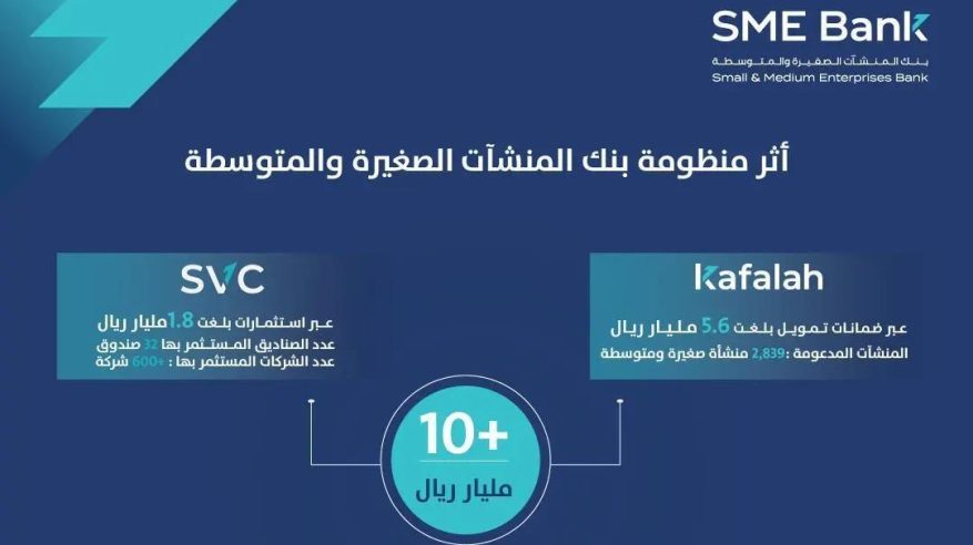 أكثر من 10 مليارات ريال لـ المنشآت الصغيرة والمتوسطة