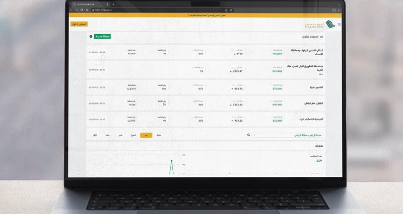 17 ألف صفقة عبر البورصة العقارية بـ 17 مليار ريال