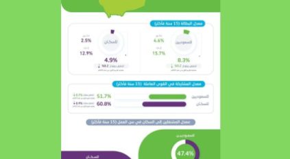 الإحصاء: انخفاض معدل البطالة لإجمالي السكان عند 4.9٪