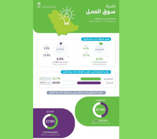 الإحصاء: انخفاض معدل البطالة لإجمالي السكان عند 4.9٪