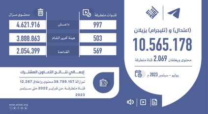 اعتدال وتليجرام يزيلان أكثر من 10 ملايين محتوى مخالف ويغلقان 2069 قناة متطرفة