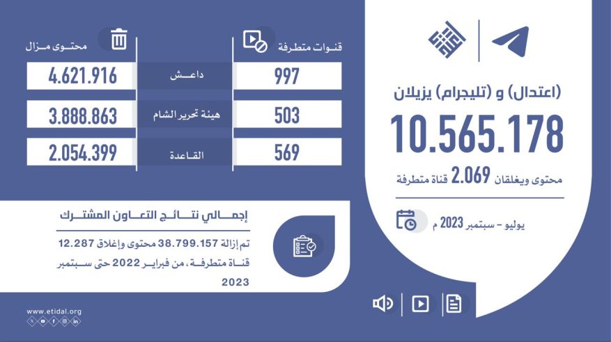 اعتدال وتليجرام يزيلان أكثر من 10 ملايين محتوى مخالف ويغلقان 2069 قناة متطرفة