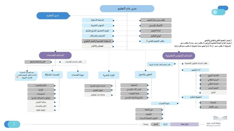 الدليل التنظيمي لإدارات التعليم