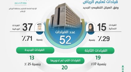 52 مقعداً قيادياً في تعليم الرياض وفق الهيكل التنظيمي الجديد