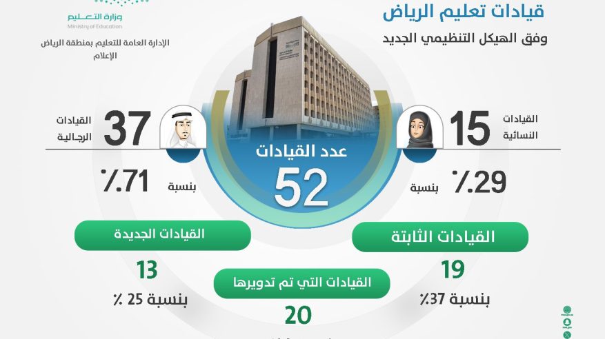 52 مقعداً قيادياً في تعليم الرياض وفق الهيكل التنظيمي الجديد