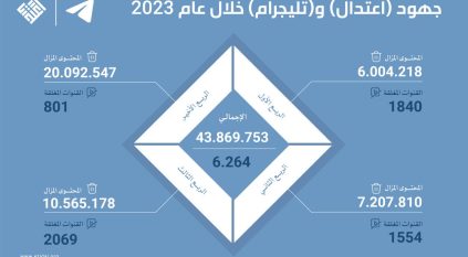 اعتدال وتليجرام يتصديان لـ 3 تنظيمات إرهابية بإزالة 43 مليون محتوى متطرف