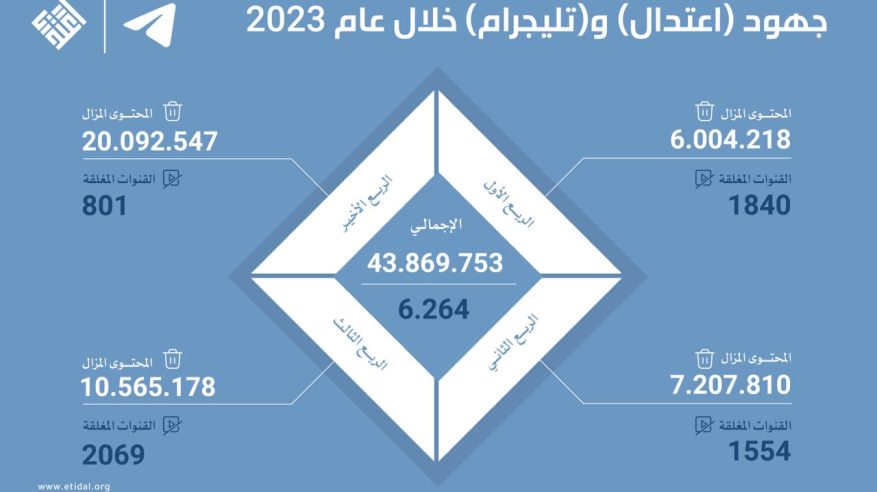 اعتدال وتليجرام يتصديان لـ 3 تنظيمات إرهابية بإزالة 43 مليون محتوى متطرف
