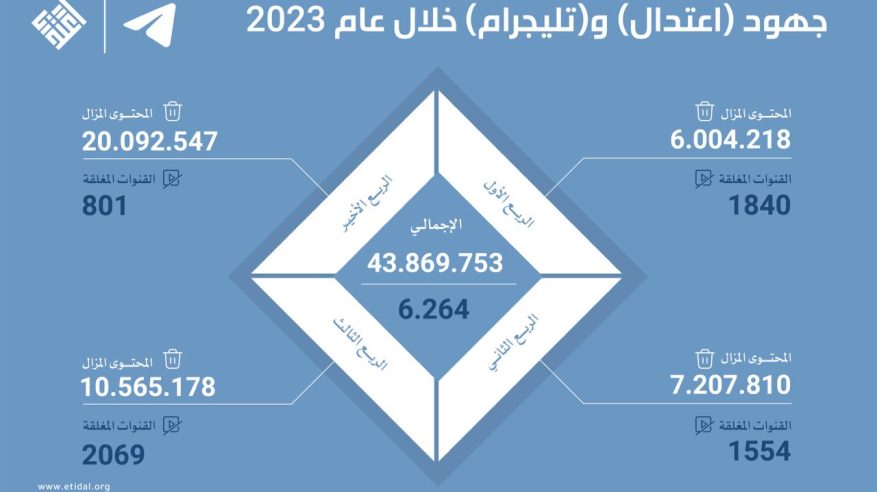 اعتدال وتليجرام يتصديان لـ 3 تنظيمات إرهابية بإزالة 43 مليون محتوى متطرف