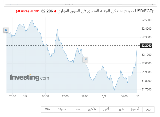 سعر الدولار مقابل الجنيه في السوق الموازية