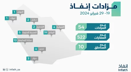 إنفاذ: إقامة 54 مزادًا لبيع وتصفية 522 عقارًا سكنيًا وتجاريًا