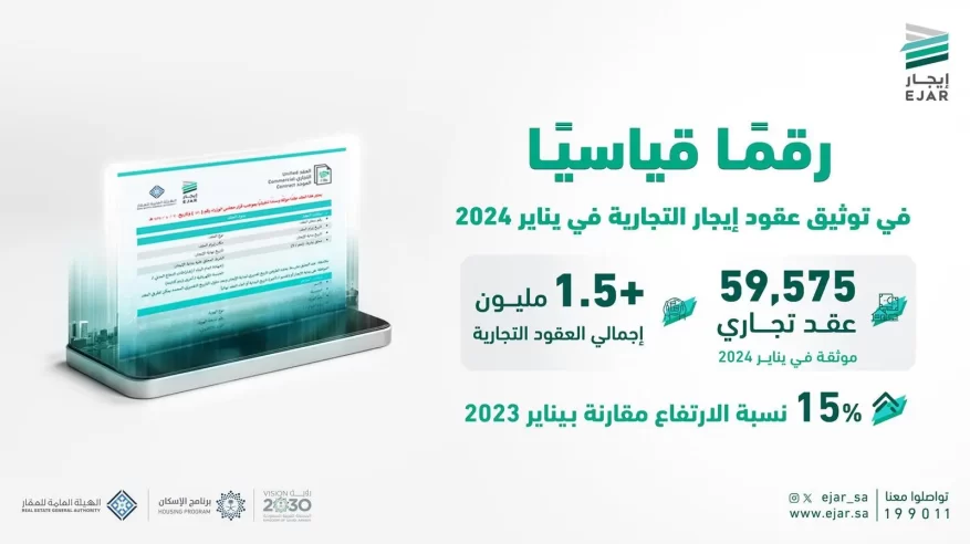 رقم قياسي.. توثيق 59575 عقد إيجار تجاري عقاري خلال يناير