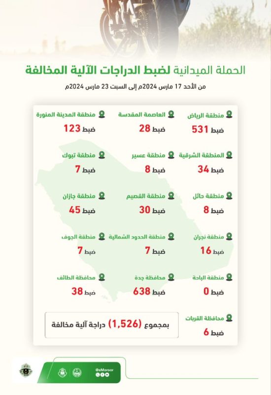 ضبط 1526 دراجة آلية مخالفة بمختلف المناطق