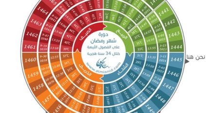 رمضان يجوب الفصول الأربعة خلال 33 سنة قمرية