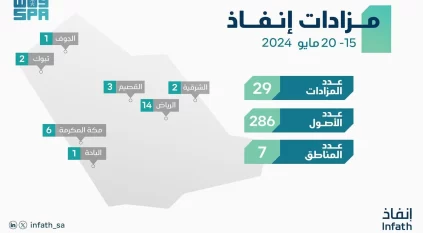 إنفاذ : 29 مزادًا علنيًا لبيع 286 من العقارات والمركبات