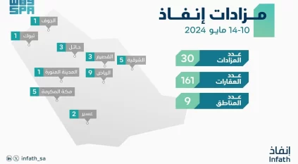 إنفاذ: 30 مزادًا لبيع 161 عقارًا في 9 مناطق