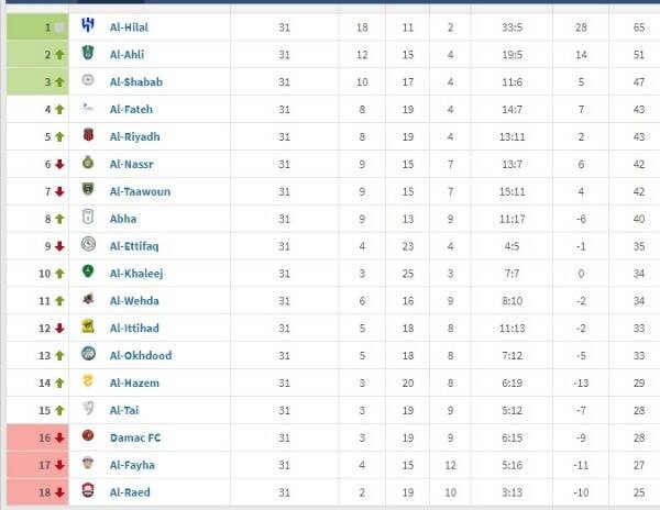 ترتيب دوري روشن