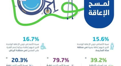 الإحصاء: نسبة ذوي الإعاقة 1.8% من سكان المملكة