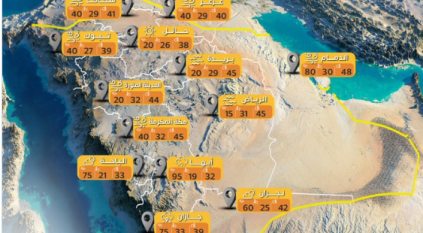 الأحساء تسجل أعلى درجات الحرارة اليوم بـ49 مئوية