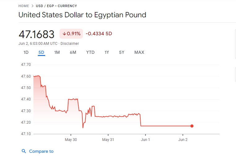 سعر الدولار مقابل الجنيه المصري