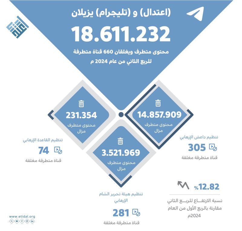 اعتدال وتليجرام