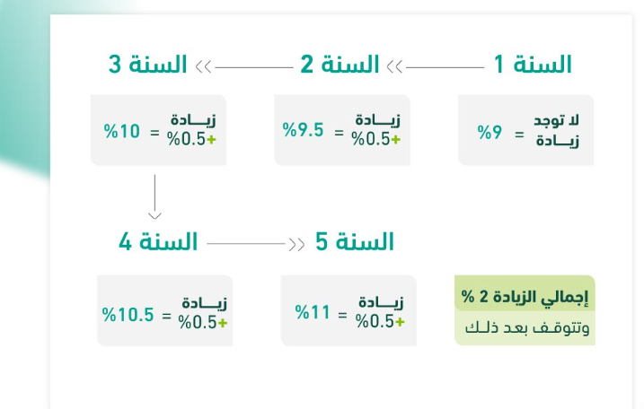 نظام التأمينات الاجتماعية الجديد
