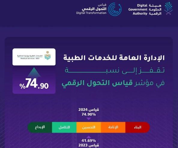 الخدمات الطبية بوزارة الداخلية تُحقق 74.9% نموًّا بمؤشر قياس التحول الرقمي