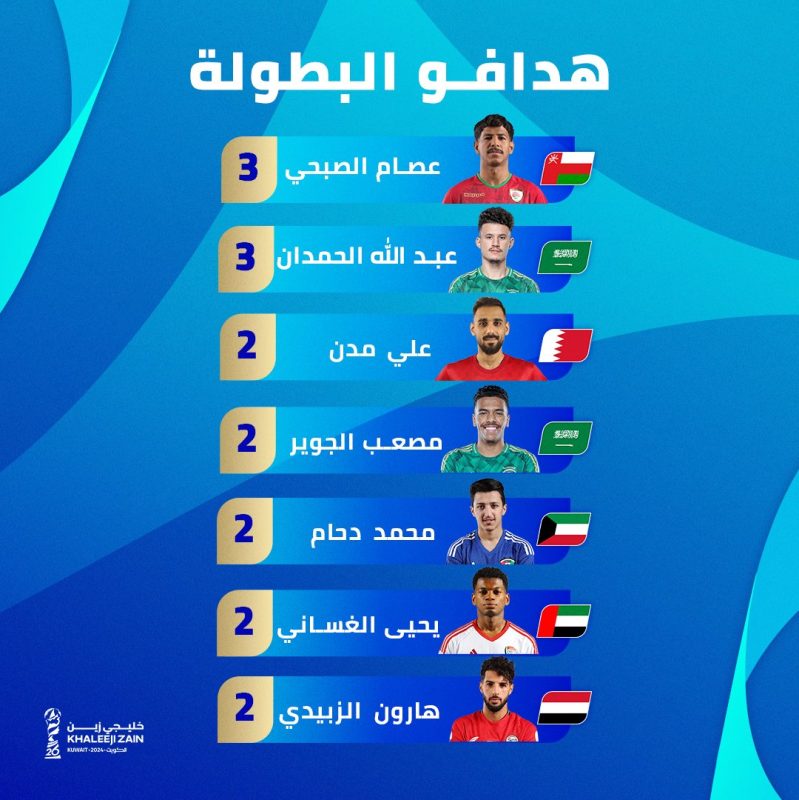 هدافو خليجي 26