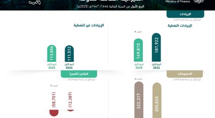 ميزانية السعودية تسجل 263.6 مليار ريال إيرادات و322.3 مليار مصروفات في الربع الأول